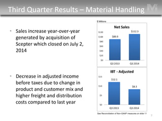 • 
Sales increase year-over-year generated by acquisition of Scepter which closed on July 2, 2014 
•Decrease in adjusted income before taxes due to change in product and customer mix and higher freight and distribution costs compared to last year 
Third Quarter Results – Material Handling 7 
$ Millions 
See Reconciliation of Non-GAAP measures on slide 11 
$89.9 $112.3 $0$20$40$60$80$100$120Q3 2013Q3 2014Net Sales$12.1 $8.3 $0$5$10$15Q3 2013Q3 2014IBT -Adjusted 
 