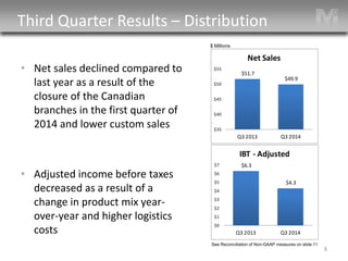 • 
Net sales declined compared to last year as a result of the closure of the Canadian branches in the first quarter of 2014 and lower custom sales 
• 
Adjusted income before taxes decreased as a result of a change in product mix year- over-year and higher logistics costs 
Third Quarter Results – Distribution 8 
$ Millions 
See Reconciliation of Non-GAAP measures on slide 11 
$51.7 $49.9 $35$40$45$50$55Q3 2013Q3 2014Net Sales$6.3 $4.3 $0$1$2$3$4$5$6$7Q3 2013Q3 2014IBT -Adjusted 
 