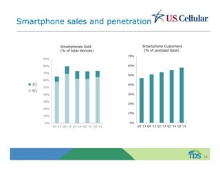 Smartphone sales and penetration* 
90% 
80% 
70% 
60% 
50% 
40% 
30% 
20% 
10% 
0% 
Q3 '13 Q4 '13 Q1 '14 Q2 '14 Q3 '14 
3G 
4G 
Smartphones Sold 
(% of total devices) 
10 
70% 
60% 
50% 
40% 
30% 
20% 
10% 
0% 
Smartphone Customers 
(% of postpaid base) 
Q3 '13 Q4 '13 Q1 '14 Q2 '14 Q3 '14 
 