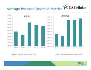 Average Postpaid Revenue Metrics 
$60.00 
$59.00 
$58.00 
$57.00 
$56.00 
$55.00 
$54.00 
$53.00 
$52.00 
$51.00 
$50.00 
ARPU 
Q3 '13 Q4 '13 Q1 '14 Q2 '14 Q3' 14 
11 
$134.00 
$132.00 
$130.00 
$128.00 
$126.00 
$124.00 
$122.00 
$120.00 
$118.00 
$116.00 
$114.00 
ARPA 
Q3 '13 Q4 '13 Q1 '14 Q2' 14 Q3 '14 
ARPU – Average Revenue Per User ARPA – Average Revenue Per Account 
 