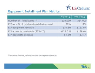 Equipment Installment Plan Metrics 
Q3 2014 YTD 2014 
Number of Transactions (1) 238,000 334,000 
EIP as a % of total postpaid devices sold 38% 19% 
EIP equipment revenue $78.2M $111.8M 
EIP accounts receivable (ST & LT) $128.6 M $128.6M 
EIP bad debts expense $4.1M $7.1M 
12 
(1) Includes feature, connected and smartphone devices 
 
