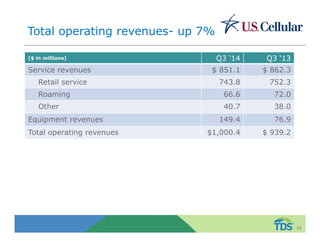 Total operating revenues- up 7% 
($ in millions) Q3 ‘14 Q3 ‘13 
Service revenues $ 851.1 $ 862.3 
Retail service 743.8 752.3 
Roaming 66.6 72.0 
Other 40.7 38.0 
Equipment revenues 149.4 76.9 
Total operating revenues $1,000.4 $ 939.2 
13 
 