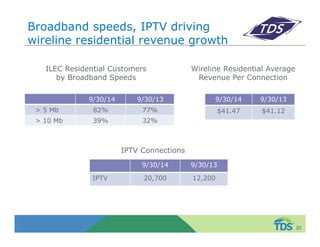 Broadband speeds, IPTV driving 
wireline residential revenue growth 
9/30/14 9/30/13 
> 5 Mb 82% 77% 
> 10 Mb 39% 32% 
20 
Wireline Residential Average 
Revenue Per Connection 
9/30/14 9/30/13 
$41.47 $41.12 
ILEC Residential Customers 
by Broadband Speeds 
IPTV Connections 
9/30/14 9/30/13 
IPTV 20,700 12,200 
 