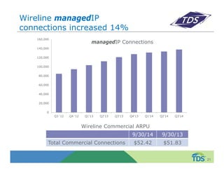 Wireline managedIP 
connections increased 14% 
160,000 
140,000 
120,000 
100,000 
80,000 
60,000 
40,000 
20,000 
0 
managedIP Connections 
Q3 '12 Q4 '12 Q1'13 Q2'13 Q3'13 Q4'13 Q1'14 Q2'14 Q3'14 
21 
Wireline Commercial ARPU 
9/30/14 9/30/13 
Total Commercial Connections $52.42 $51.83 
 