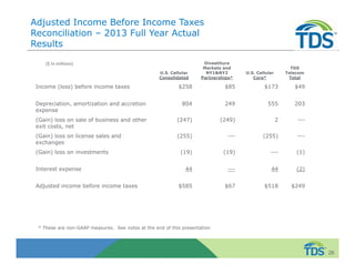 Adjusted Income Before Income Taxes 
Reconciliation – 2013 Full Year Actual 
Results 
26 
($ In millions) 
U.S. Cellular 
Consolidated 
Divestiture 
Markets and 
NY1&NY2 
Partnerships* 
U.S. Cellular 
Core* 
TDS 
Telecom 
Total 
Income (loss) before income taxes $258 $85 $173 $49 
Depreciation, amortization and accretion 
expense 
804 249 555 203 
(Gain) loss on sale of business and other 
exit costs, net 
(247) (249) 2 --- 
(Gain) loss on license sales and 
exchanges 
(255) --- (255) --- 
(Gain) loss on investments (19) (19) --- (1) 
Interest expense 44 --- 44 (2) 
Adjusted income before income taxes $585 $67 $518 $249 
* These are non-GAAP measures. See notes at the end of this presentation 
 