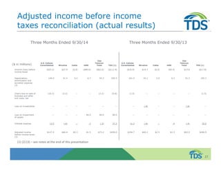 Adjusted income before income 
taxes reconciliation (actual results) 
27 
Three Months Ended 9/30/14 
U.S. Cellular 
Consolidated Wireline Cable HMS 
TDS 
Telecom 
Total TDS (1) 
U.S. Cellular 
Consolidated Wireline Cable HMS 
TDS 
Telecom 
Total TDS (1) 
Income (loss) before 
income taxes 
($25.2) $27.9 ($.8) ($89.6) ($62.6) ($111.9) ($16.0) $19.7 ($.5) ($5.4) $13.8 ($17.8) 
Depreciation, 
amortization and 
accretion expense 
(2) 
149.0 41.4 6.2 6.7 54.3 205.5 201.0 42.1 2.9 6.3 51.3 255.3 
(Gain) loss on sale of 
business and other 
exit costs, net 
(10.3) (2.2) -- -- (2.2) (4.8) (1.5) -- -- -- -- (1.5) 
Loss on investments -- -- -- -- -- -- -- (.8) -- -- (.8) -- 
Loss on impairment 
of assets 
-- -- -- 84.0 84.0 84.0 -- -- -- -- -- -- 
Interest expense 13.5 (.6) -- .3 (.3) 27.2 11.3 (.8) -- .4 (.4) 25.0 
Adjusted income 
before income taxes 
(3) 
$127.0 $66.4 $5.3 $1.5 $73.2 $200.0 $194.7 $60.2 $2.5 $1.3 $63.9 $260.9 
($ in millions) 
Three Months Ended 9/30/13 
(1) (2) (3) – see notes at the end of this presentation 
 