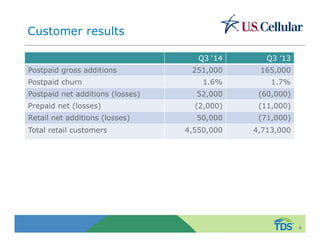 Customer results 
Q3 ‘14 Q3 ’13 
Postpaid gross additions 251,000 165,000 
Postpaid churn 1.6% 1.7% 
Postpaid net additions (losses) 52,000 (60,000) 
Prepaid net (losses) (2,000) (11,000) 
Retail net additions (losses) 50,000 (71,000) 
Total retail customers 4,550,000 4,713,000 
8 
 
