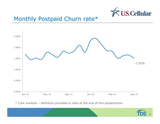 Monthly Postpaid Churn rate* 
9 
2.50% 
2.00% 
1.50% 
1.00% 
0.50% 
0.00% 
1.52% 
Jan-13 May-13 Sep-13 Jan-14 May-14 Sep-14 
* Core markets – definition provided in note at the end of this presentation 
 