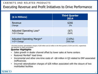 C A B I N E T S A N D R E L AT E D P R O D U C T S 
10 
Executing Revenue and Profit Initiatives to Drive Performance 
($ in Millions) 
Third Quarter 
2014 
Revenue 
Change 
$266 
2% 
Adjusted Operating Loss* 
Y-O-Y Change 
($7) 
(N/M) 
Adjusted Operating Margin* 
Y-O-Y Change 
(2.6%) 
(300) bps 
*Excluding business rationalization charges of $28 million and $3 million in the third quarters of 2014 and 2013, respectively. 
See appendix for GAAP reconciliation. 
Quarter Highlights 
• Sales growth in dealer channel offset by lower sales at home centers 
• Restored Merillat® lead times 
• Incremental and other one-time costs of ~$8 million in Q3 related to ERP associated 
inefficiencies 
• Incurred rationalization charges of $28 million associated with the closure of two 
mothballed facilities 
 