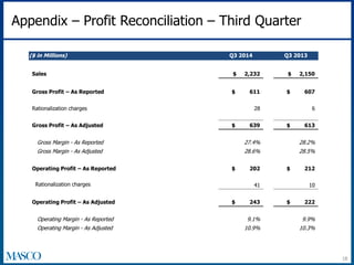 Appendix – Profit Reconciliation – Third Quarter 
18 
($ in Millions) Q3 2014 Q3 2013 
Sales $ 2,232 $ 2,150 
Gross Profit – As Reported $ 611 $ 607 
Rationalization charges 28 6 
Gross Profit – As Adjusted $ 639 $ 613 
Gross Margin - As Reported 27.4% 28.2% 
Gross Margin - As Adjusted 28.6% 28.5% 
Operating Profit – As Reported $ 202 $ 212 
Rationalization charges 41 10 
Operating Profit – As Adjusted $ 243 $ 222 
Operating Margin - As Reported 9.1% 9.9% 
Operating Margin - As Adjusted 10.9% 10.3% 
 
