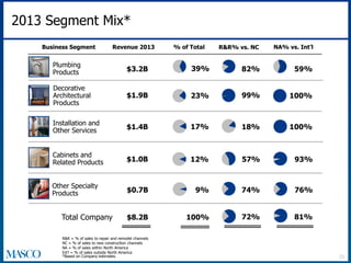 2013 Segment Mix* 
Business Segment 
Plumbing 
Products 
Decorative 
Architectural 
Products 
Installation and 
Other Services 
Revenue 2013 % of Total 
$3.2B 
$1.9B 
$1.4B 
Cabinets and 
Related Products $1.0B 12% 57% 93% 
Other Specialty 
Products $0.7B 9% 
R&R = % of sales to repair and remodel channels 
NC = % of sales to new construction channels 
NA = % of sales within North America 
Int’l = % of sales outside North America 
*Based on Company estimates. 
39% 
23% 
17% 
Total Company $8.2B 100% 
R&R% vs. NC NA% vs. Int’l 
82% 59% 
99% 100% 
18% 100% 
74% 76% 
72% 81% 
21 
 