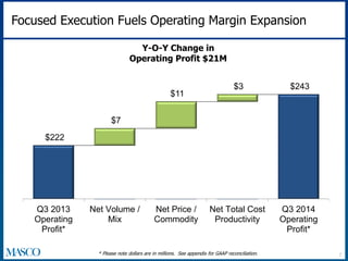 Focused Execution Fuels Operating Margin Expansion 
* Please note dollars are in millions. See appendix for GAAP reconciliation. 7 
$222 
$7 
$11 
$3 $243 
Q3 2013 
Operating 
Profit* 
Net Volume / 
Mix 
Net Price / 
Commodity 
Net Total Cost 
Productivity 
Q3 2014 
Operating 
Profit* 
Y-O-Y Change in 
Operating Profit $21M 
 