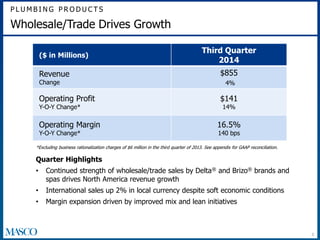 P L UMB I N G P R O D U C T S 
8 
Wholesale/Trade Drives Growth 
($ in Millions) 
Third Quarter 
2014 
Revenue 
Change 
$855 
4% 
Operating Profit 
Y-O-Y Change* 
$141 
14% 
Operating Margin 
Y-O-Y Change* 
16.5% 
140 bps 
*Excluding business rationalization charges of $6 million in the third quarter of 2013. See appendix for GAAP reconciliation. 
Quarter Highlights 
• Continued strength of wholesale/trade sales by Delta® and Brizo® brands and 
spas drives North America revenue growth 
• International sales up 2% in local currency despite soft economic conditions 
• Margin expansion driven by improved mix and lean initiatives 
 