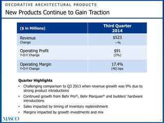 D E C O R AT I V E A R C H I T E C T U R A L P R O D U C T S 
9 
New Products Continue to Gain Traction 
($ in Millions) 
Third Quarter 
2014 
Revenue 
Change 
$523 
--% 
Operating Profit 
Y-O-Y Change 
$91 
(2%) 
Operating Margin 
Y-O-Y Change 
17.4% 
(40) bps 
Quarter Highlights 
• Challenging comparison to Q3 2013 when revenue growth was 9% due to 
strong product introductions 
• Continued growth from Behr Pro®, Behr Marquee® and builders’ hardware 
introductions 
• Sales impacted by timing of inventory replenishment 
• Margins impacted by growth investments and mix 
 