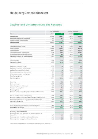 HeidelbergCement bilanziert 
Gewinn- und Verlustrechnung des Konzerns 
Juli - September Januar - September 
Mio € 2013 1) 2014 2013 1) 2014 
Umsatzerlöse 3.675,4 3.808,7 9.862,5 10.126,7 
Bestandsveränderung der Erzeugnisse -35,1 -30,1 -35,6 -51,7 
Andere aktivierte Eigenleistungen 2,7 1,5 7,7 5,2 
Gesamtleistung 3.643,1 3.780,1 9.834,6 10.080,3 
Sonstige betriebliche Erträge 78,5 62,1 215,5 200,1 
Materialaufwand -1.428,6 -1.458,3 -4.021,9 -4.121,8 
Personalaufwand -564,5 -587,8 -1.677,1 -1.715,3 
Sonstige betriebliche Aufwendungen -971,8 -968,4 -2.719,9 -2.748,1 
Ergebnis aus Gemeinschaftsunternehmen 32,3 38,4 66,0 98,4 
Operatives Ergebnis vor Abschreibungen 788,9 866,0 1.697,2 1.793,6 
Abschreibungen -193,6 -191,0 -577,8 -552,4 
Operatives Ergebnis 595,3 675,0 1.119,4 1.241,1 
Zusätzliche ordentliche Erträge 267,5 0,2 314,3 22,3 
Zusätzliche ordentliche Aufwendungen 1,9 -5,4 -91,3 -15,3 
Zusätzliches ordentliches Ergebnis 269,5 -5,2 223,0 7,0 
Ergebnis aus assoziierten Unternehmen 10,1 11,0 15,9 16,3 
Ergebnis aus sonstigen Beteiligungen 0,6 0,7 4,3 1,0 
Beteiligungsergebnis 10,6 11,7 20,2 17,3 
Betriebsergebnis 875,4 681,5 1.362,6 1.265,5 
Zinserträge 17,0 20,3 54,4 69,7 
Zinsaufwendungen -136,7 -136,8 -426,8 -430,9 
Wechselkursgewinne und -verluste 6,7 -12,4 9,3 -23,1 
Sonstiges Finanzergebnis -16,7 -25,2 -50,1 -78,2 
Finanzergebnis -129,7 -154,1 -413,3 -462,5 
Ergebnis vor Steuern aus fortzuführenden Geschäftsbereichen 745,8 527,4 949,3 803,0 
Steuern vom Einkommen und vom Ertrag -84,9 -109,0 -143,7 -199,2 
Ergebnis nach Steuern aus fortzuführenden Geschäftsbereichen 660,9 418,3 805,6 603,8 
Ergebnis nach Steuern aus aufgegebenen Geschäftsbereichen -0,6 -1,5 95,5 -4,7 
Überschuss der Periode 660,3 416,8 901,2 599,2 
Davon Minderheitsgesellschaftern zustehendes Ergebnis 48,1 49,3 155,8 144,8 
Davon Anteil der Gruppe 612,2 367,5 745,4 454,3 
Ergebnis je Aktie in € (IAS 33) 
Ergebnis je Aktie – den Aktionären der HeidelbergCement AG 
zuzurechnen 3,27 1,96 3,98 2,42 
Ergebnis je Aktie – fortzuführende Geschäftsbereiche 3,27 1,96 3,47 2,44 
Ergebnis je Aktie – aufgegebene Geschäftsbereiche 0,00 0,00 0,51 -0,02 
1) Werte wurden angepasst aufgrund der retrospektiven Anwendung des IFRS 10 und IFRS 11. 
HeidelbergCement | Quartalsfinanzbericht Januar bis September 2014 13 
 