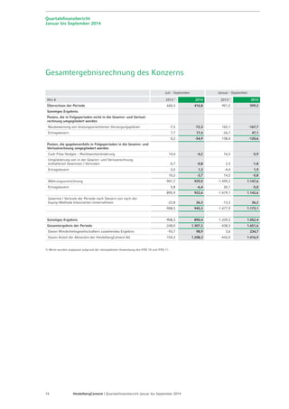 Quartalsfinanzbericht 
Januar bis September 2014 
Gesamtergebnisrechnung des Konzerns 
Juli - September Januar - September 
Mio € 2013 1) 2014 2013 1) 2014 
Überschuss der Periode 660,3 416,8 901,2 599,2 
Sonstiges Ergebnis: 
Posten, die in Folgeperioden nicht in die Gewinn- und Verlust-rechnung 
umgegliedert werden 
Neubewertung von leistungsorientierten Versorgungsplänen -7,5 -72,3 165,1 -167,7 
Ertragsteuern 7,7 17,4 -26,7 47,1 
0,2 -54,9 138,4 -120,6 
Posten, die gegebenenfalls in Folgeperioden in die Gewinn- und 
Verlustrechnung umgegliedert werden 
Cash Flow Hedges – Marktwertveränderung 14,4 -4,2 16,5 -5,9 
Umgliederung von in der Gewinn- und Verlustrechnung 
enthaltenen Gewinnen / Verlusten -0,7 -0,8 2,4 -1,8 
Ertragsteuern -3,5 1,3 -4,4 1,9 
10,2 -3,7 14,5 -5,8 
Währungsumrechnung -901,7 929,0 -1.499,2 1.147,6 
Ertragsteuern 5,8 -6,4 20,1 -5,0 
-895,9 922,6 -1.479,1 1.142,6 
Gewinne / Verluste der Periode nach Steuern von nach der 
Equity-Methode bilanzierten Unternehmen -22,8 26,3 -13,3 36,2 
-908,5 945,3 -1.477,9 1.173,1 
Sonstiges Ergebnis -908,3 890,4 -1.339,5 1.052,4 
Gesamtergebnis der Periode -248,0 1.307,2 -438,3 1.651,6 
Davon Minderheitsgesellschaftern zustehendes Ergebnis -93,7 98,9 3,6 234,7 
Davon Anteil der Aktionäre der HeidelbergCement AG -154,3 1.208,3 -442,0 1.416,9 
1) Werte wurden angepasst aufgrund der retrospektiven Anwendung des IFRS 10 und IFRS 11. 
14 HeidelbergCement | Quartalsfinanzbericht Januar bis September 2014 
 