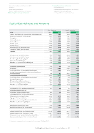 Kapitalflussrechnung des Konzerns 
Juli - September Januar - September 
Mio € 2013 1) 2014 2013 1) 2014 
Ergebnis nach Steuern aus fortzuführenden Geschäftsbereichen 660,9 418,3 805,6 603,8 
Steuern vom Einkommen und vom Ertrag 84,9 109,0 143,7 199,2 
Zinsergebnis 119,7 116,5 372,4 361,2 
Erhaltene Dividenden 24,3 22,4 89,4 87,8 
Erhaltene Zinsen 24,2 84,5 88,3 166,8 
Gezahlte Zinsen -106,0 -81,5 -438,1 -432,7 
Gezahlte Steuern -57,8 -61,3 -299,2 -248,0 
Abschreibungen und Wertminderungen 200,2 191,4 583,0 557,1 
Eliminierung anderer Non Cash Items -332,1 37,0 -459,1 80,1 
Cashflow 618,2 836,2 886,0 1.375,3 
Veränderung der betrieblichen Aktiva -99,4 -81,9 -381,4 -512,9 
Veränderung der betrieblichen Passiva 69,1 -40,5 54,0 20,4 
Veränderung des Working Capital -30,3 -122,4 -327,4 -492,4 
Verbrauch von Rückstellungen -65,9 -72,4 -322,8 -164,7 
Mittelfluss aus operativer Geschäftstätigkeit 521,9 641,4 235,9 718,2 
Immaterielle Vermögenswerte -2,0 -5,8 -6,0 -7,6 
Sachanlagen -192,0 -238,6 -534,2 -581,7 
Tochterunternehmen und sonstige Geschäftseinheiten -7,4 -44,0 -67,8 -124,3 
Sonstige Finanzanlagen, assoziierte Unternehmen und Gemein-schaftsunternehmen 
-1,4 -8,7 -305,7 -19,9 
Zahlungswirksame Investitionen -202,9 -297,1 -913,8 -733,4 
Tochterunternehmen und sonstige Geschäftseinheiten 0,0 3,7 2,4 20,5 
Sonstiges Anlagevermögen 29,7 33,1 124,8 75,4 
Zahlungswirksame Desinvestitionen 29,7 36,8 127,2 95,9 
Übernommene/ abgegebene liquide Mittel -0,1 0,6 9,8 21,1 
Mittelfluss aus Investitionstätigkeit -173,3 -259,7 -776,8 -616,4 
Kapitalerhöhung durch Minderheitsgesellschafter 3,1 0,4 3,1 0,4 
Dividende HeidelbergCement AG -88,1 -112,5 
Dividende an Minderheitsgesellschafter -6,6 -2,6 -84,0 -159,7 
Erhöhung von Anteilen an Tochterunternehmen 0,0 -107,0 -9,1 
Aufnahme von Anleihen und Krediten -889,5 -27,2 323,3 540,7 
Tilgung von Anleihen und Krediten -25,7 -22,8 -1.030,0 -88,4 
Veränderung der kurzfristigen Finanzverbindlichkeiten 498,0 -568,5 1.420,9 -517,4 
Mittelfluss aus Finanzierungstätigkeit -420,6 -620,7 438,3 -346,0 
Nettoveränderung der liquiden Mittel -72,0 -239,0 -102,6 -244,3 
Wechselkursveränderung der liquiden Mittel -146,7 57,1 -162,4 60,3 
Stand der liquiden Mittel am Anfang der Periode 1.321,4 1.349,5 1.367,7 1.351,5 
Stand der liquiden Mittel am Ende der Periode 1.102,7 1.167,6 1.102,7 1.167,6 
Reklassifizierung der liquiden Mittel aufgrund von IFRS 5 -0,2 -0,2 
Bilanzausweis der liquiden Mittel am Ende der Periode 1.102,5 1.167,6 1.102,5 1.167,6 
1) Werte wurden angepasst aufgrund der retrospektiven Anwendung des IFRS 10 und IFRS 11. 
HeidelbergCement | Quartalsfinanzbericht Januar bis September 2014 15 
Geschäftsverlauf Januar bis September 2014 
Ausblick 
Risiko- und Chancenbericht 
Gewinn- und Verlustrechnung des Konzerns 
Gesamtergebnisrechnung des Konzerns 
Kapitalflussrechnung des Konzerns 
Bilanz des Konzerns 
Eigenkapitalveränderungsrechnung des Konzerns 
Segmentberichterstattung / Anhang 
Anhang zum Konzern­zwischen­abschluss 
 