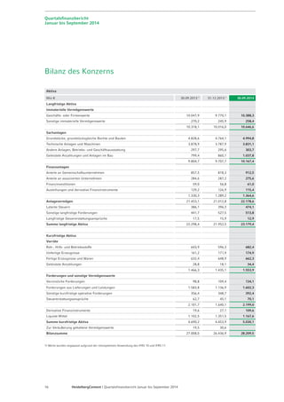 Quartalsfinanzbericht 
Januar bis September 2014 
Bilanz des Konzerns 
Aktiva Mio € 30.09.2013 1) 31.12.2013 1) 30.09.2014 Langfristige Aktiva Immaterielle Vermögenswerte Geschäfts- oder Firmenwerte 10.047,9 9.770,1 10.388,3 Sonstige immaterielle Vermögenswerte 270,2 245,9 258,4 10.318,1 10.016,0 10.646,6 Sachanlagen Grundstücke, grundstücksgleiche Rechte und Bauten 4.828,6 4.764,1 4.994,8 Technische Anlagen und Maschinen 3.878,9 3.787,9 3.831,1 Andere Anlagen, Betriebs- und Geschäftsausstattung 297,7 295,6 303,7 
Geleistete Anzahlungen und Anlagen im Bau 799,4 860,1 1.037,8 9.804,7 9.707,7 10.167,4 Finanzanlagen Anteile an Gemeinschaftsunternehmen 857,5 818,3 912,5 Anteile an assoziierten Unternehmen 284,6 287,2 275,6 Finanzinvestitionen 59,0 56,8 61,0 
Ausleihungen und derivative Finanzinstrumente 129,2 126,9 115,4 1.330,3 1.289,2 1.364,6 Anlagevermögen 21.453,1 21.012,8 22.178,6 Latente Steuern 386,1 396,3 474,1 Sonstige langfristige Forderungen 441,7 527,5 513,8 Langfristige Steuererstattungsansprüche 17,5 15,9 12,9 Summe langfristige Aktiva 22.298,4 21.952,5 23.179,4 Kurzfristige Aktiva Vorräte Roh-, Hilfs- und Betriebsstoffe 643,9 596,3 682,4 Unfertige Erzeugnisse 161,2 171,9 174,9 Fertige Erzeugnisse und Waren 632,4 648,9 662,3 Geleistete Anzahlungen 28,8 18,1 34,4 1.466,3 1.435,1 1.553,9 Forderungen und sonstige Vermögenswerte 
Verzinsliche Forderungen 98,8 109,4 134,1 Forderungen aus Lieferungen und Leistungen 1.583,8 1.136,9 1.602,3 Sonstige kurzfristige operative Forderungen 356,4 348,7 392,4 Steuererstattungsansprüche 62,7 45,1 70,1 2.101,7 1.640,1 2.199,0 Derivative Finanzinstrumente 19,6 27,1 109,6 Liquide Mittel 1.102,5 1.351,5 1.167,6 Summe kurzfristige Aktiva 4.690,2 4.453,9 5.030,1 Zur Veräußerung gehaltene Vermögenswerte 19,5 30,6 Bilanzsumme 27.008,0 26.436,9 28.209,5 1) Werte wurden angepasst aufgrund der retrospektiven Anwendung des IFRS 10 und IFRS 11. 
16 HeidelbergCement | Quartalsfinanzbericht Januar bis September 2014 
 