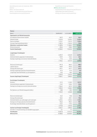 Passiva 
Mio € 30.09.2013 1) 31.12.2013 1) 30.09.2014 
Eigenkapital und Minderheitsanteile 
Grundkapital (Gezeichnetes Kapital) 562,5 562,5 563,7 
Kapitalrücklage 5.539,4 5.539,4 5.539,4 
Gewinnrücklagen 7.375,1 7.357,5 7.595,4 
Sonstige Eigenkapitalbestandteile -1.487,4 -1.874,0 -792,0 
Aktionären zustehendes Kapital 11.989,6 11.585,3 12.906,5 
Minderheitsanteile 950,6 938,0 1.027,5 
Summe Eigenkapital 12.940,2 12.523,4 13.933,9 
Langfristiges Fremdkapital 
Anleihen 6.492,9 6.262,8 6.227,2 
Verbindlichkeiten gegenüber Kreditinstituten 529,9 233,2 226,7 
Sonstige langfristige verzinsliche Verbindlichkeiten 77,4 81,9 55,9 
7.100,2 6.577,9 6.509,8 
Pensionsrückstellungen 851,8 866,5 982,3 
Latente Steuern 548,0 503,4 518,1 
Sonstige Rückstellungen 925,1 941,1 977,3 
Sonstige langfristige operative Verbindlichkeiten 81,3 61,4 74,5 
Langfristige Verbindlichkeiten aus Ertragsteuern 53,6 50,0 55,3 
2.459,9 2.422,4 2.607,4 
Summe langfristiges Fremdkapital 9.560,1 9.000,3 9.117,2 
Kurzfristiges Fremdkapital 
Anleihen 151,5 1.140,4 1.817,7 
Verbindlichkeiten gegenüber Kreditinstituten 176,2 418,6 322,6 
Sonstige kurzfristige verzinsliche Verbindlichkeiten 1.566,3 647,3 255,7 
1.894,0 2.206,2 2.396,0 
Put-Optionen von Minderheitsgesellschaftern 38,8 44,5 20,8 
1.932,9 2.250,8 2.416,8 
Pensionsrückstellungen 82,5 94,8 99,4 
Sonstige Rückstellungen 168,3 209,1 196,6 
Verbindlichkeiten aus Lieferungen und Leistungen 1.239,2 1.335,2 1.356,5 
Sonstige kurzfristige operative Verbindlichkeiten 956,0 896,3 982,2 
Kurzfristige Verbindlichkeiten aus Ertragsteuern 124,7 119,4 107,0 
2.570,8 2.654,8 2.741,6 
Summe kurzfristiges Fremdkapital 4.503,7 4.905,6 5.158,4 
Schulden im Zusammenhang mit Veräußerungsgruppen 4,1 7,7 
Fremdkapital 14.067,8 13.913,5 14.275,6 
Bilanzsumme 27.008,0 26.436,9 28.209,5 
HeidelbergCement | Quartalsfinanzbericht Januar bis September 2014 17 
Geschäftsverlauf Januar bis September 2014 
Ausblick 
Risiko- und Chancenbericht 
Gewinn- und Verlustrechnung des Konzerns 
Gesamtergebnisrechnung des Konzerns 
Kapitalflussrechnung des Konzerns 
Bilanz des Konzerns 
Eigenkapitalveränderungsrechnung des Konzerns 
Segmentberichterstattung / Anhang 
Anhang zum Konzern­zwischen­abschluss 
 