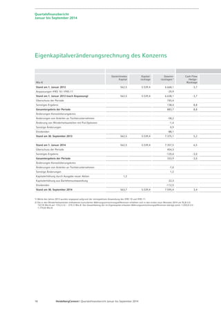 Quartalsfinanzbericht 
Januar bis September 2014 
Eigenkapitalveränderungsrechnung des Konzerns 
Mio € 
Gezeichnetes 
Kapital 
Kapital-rücklage 
Gewinn-rücklagen 
1) 
Cash Flow 
Hedge- 
Rücklage 
Stand am 1. Januar 2013 562,5 5.539,4 6.668,1 -3,7 Anpassungen IFRS 10 / IFRS 11 -29,9 Stand am 1. Januar 2013 (nach Anpassung) 562,5 5.539,4 6.638,1 -3,7 Überschuss der Periode 745,4 Sonstiges Ergebnis 138,4 8,8 Gesamtergebnis der Periode 883,7 8,8 Änderungen Konsolidierungskreis Änderungen von Anteilen an Tochterunternehmen -58,2 Änderung von Minderheitsanteilen mit Put-Optionen -1,4 Sonstige Änderungen 0,9 Dividenden -88,1 Stand am 30. September 2013 562,5 5.539,4 7.375,1 5,2 Stand am 1. Januar 2014 562,5 5.539,4 7.357,5 6,5 Überschuss der Periode 454,3 Sonstiges Ergebnis -120,4 -3,0 Gesamtergebnis der Periode 333,9 -3,0 Änderungen Konsolidierungskreis Änderungen von Anteilen an Tochterunternehmen -7,0 Sonstige Änderungen 1,2 Kapitalerhöhung durch Ausgabe neuer Aktien 1,2 Kapitalerhöhung aus Darlehensumwandlung 22,3 Dividenden -112,5 Stand am 30. September 2014 563,7 5.539,4 7.595,4 3,4 1) Werte des Jahres 2013 wurden angepasst aufgrund der retrospektiven Anwendung des IFRS 10 und IFRS 11. 
2) Die in den Minderheitsanteilen enthaltenen kumulierten Währungsumrechnungsdifferenzen erhöhten sich in den ersten neun Monaten 2014 um 92,8 (i.V.: 
-157,9) Mio € auf -174,3 (i.V. : -219,1) Mio €. Der Gesamtbetrag der im Eigenkapital erfassten Währungsumrechnungsdifferenzen beträgt somit -1.033,0 (i.V.: 
-1.774,0) Mio €. 
18 HeidelbergCement | Quartalsfinanzbericht Januar bis September 2014 
 