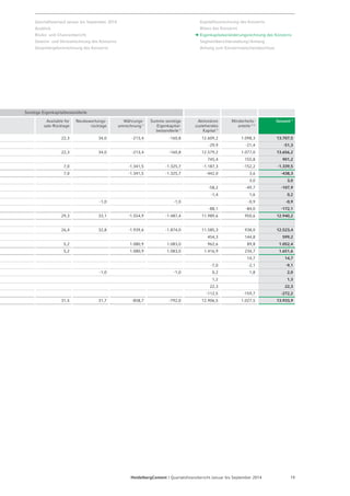 Sonstige Eigenkapitalbestandteile 
Available for 
sale-Rücklage 
Neubewertungs­rücklage 
Währungs­umrechnung 
1) 
Summe sonstige 
Eigenkapital-bestandteile 
1) 
Aktionären 
zustehendes 
Kapital 1) 
Minderheits­anteile 
1) 2) 
Gesamt 1) 
22,3 34,0 -213,4 -160,8 12.609,2 1.098,3 13.707,5 
-29,9 -21,4 -51,3 
22,3 34,0 -213,4 -160,8 12.579,2 1.077,0 13.656,2 
745,4 155,8 901,2 
7,0 -1.341,5 -1.325,7 -1.187,3 -152,2 -1.339,5 
7,0 -1.341,5 -1.325,7 -442,0 3,6 -438,3 
3,0 3,0 
-58,2 -49,7 -107,9 
-1,4 1,6 0,2 
-1,0 -1,0 -0,9 -0,9 
-88,1 -84,0 -172,1 
29,3 33,1 -1.554,9 -1.487,4 11.989,6 950,6 12.940,2 
26,4 32,8 -1.939,6 -1.874,0 11.585,3 938,0 12.523,4 
454,3 144,8 599,2 
5,2 1.080,9 1.083,0 962,6 89,8 1.052,4 
5,2 1.080,9 1.083,0 1.416,9 234,7 1.651,6 
14,7 14,7 
-7,0 -2,1 -9,1 
-1,0 -1,0 0,2 1,8 2,0 
1,2 1,3 
22,3 22,3 
-112,5 -159,7 -272,2 
31,5 31,7 -858,7 -792,0 12.906,5 1.027,5 13.933,9 
HeidelbergCement | Quartalsfinanzbericht Januar bis September 2014 19 
Geschäftsverlauf Januar bis September 2014 
Ausblick 
Risiko- und Chancenbericht 
Gewinn- und Verlustrechnung des Konzerns 
Gesamtergebnisrechnung des Konzerns 
Kapitalflussrechnung des Konzerns 
Bilanz des Konzerns 
Eigenkapitalveränderungsrechnung des Konzerns 
Segmentberichterstattung / Anhang 
Anhang zum Konzern­zwischen­abschluss 
 