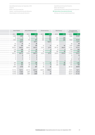Asien-Pazifik Afrika-Mittelmeerraum Konzernservice Überleitung 4) Fortzuführende 
Geschäftsbereiche 
2013 1) 2014 2013 1) 2014 2013 1) 2014 2013 1) 2014 2013 1) 2014 
2.358 2.203 714 683 392 497 9.862 10.127 
8 7 0 -4 264 267 -317 -329 
2.365 2.210 715 679 655 764 -317 -329 9.862 10.127 
-6,6% -5,0% 16,6% 2,7% 
22 33 19 28 66 98 
600 544 149 158 16 21 -92 -81 1.697 1.794 
25,4% 24,6% 20,8% 23,2% 2,5% 2,7% 29,1% 24,6% 17,2% 17,7% 
-110 -100 -21 -20 0 0 -9 -9 -578 -552 
489 444 127 137 16 21 -102 -90 1.119 1.241 
20,7% 20,1% 17,8% 20,2% 2,5% 2,7% 32,0% 27,3% 11,4% 12,3% 
7 6 0 0 16 16 
3 1 0 0 4 1 
9 7 0 0 20 17 
223 7 223 7 
499 450 128 138 16 21 121 -83 1.363 1.266 
181 212 69 76 0 0 374 144 914 733 
3.499 3.724 592 687 38 36 20.123 20.814 
17,1% 14,6% 25,1% 22,9% 43,4% 57,6% 8,4% 8,6% 
14.186 13.826 2.897 2.788 62 74 50.913 51.013 
14.193 14.184 2.897 2.839 59 69 50.577 51.121 
HeidelbergCement | Quartalsfinanzbericht Januar bis September 2014 21 
Geschäftsverlauf Januar bis September 2014 
Ausblick 
Risiko- und Chancenbericht 
Gewinn- und Verlustrechnung des Konzerns 
Gesamtergebnisrechnung des Konzerns 
Kapitalflussrechnung des Konzerns 
Bilanz des Konzerns 
Eigenkapitalveränderungsrechnung des Konzerns 
Segmentberichterstattung / Anhang 
Anhang zum Konzern­zwischen­abschluss 
 