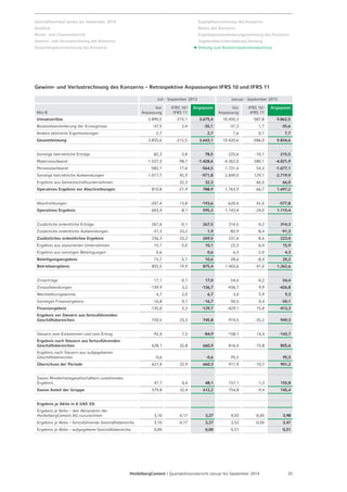 Geschäftsverlauf Januar bis September 2014 
Ausblick 
Risiko- und Chancenbericht 
Gewinn- und Verlustrechnung des Konzerns 
Gesamtergebnisrechnung des Konzerns 
Kapitalflussrechnung des Konzerns 
Bilanz des Konzerns 
Eigenkapitalveränderungsrechnung des Konzerns 
Segmentberichterstattung / Anhang 
Anhang zum Konzern­zwischen­abschluss 
Gewinn- und Verlustrechnung des Konzerns – Retrospektive Anpassungen IFRS 10 und IFRS 11 
Juli - September 2013 Januar - September 2013 
Mio € 
Vor 
Anpassung 
IFRS 10 / 
IFRS 11 
Angepasst Vor 
Anpassung 
IFRS 10 / 
IFRS 11 
Angepasst 
Umsatzerlöse 3.890,5 -215,1 3.675,4 10.450,3 -587,8 9.862,5 
Bestandsveränderung der Erzeugnisse -37,5 2,4 -35,1 -37,3 1,7 -35,6 
Andere aktivierte Eigenleistungen 2,7 2,7 7,6 0,1 7,7 
Gesamtleistung 3.855,6 -212,5 3.643,1 10.420,6 -586,0 9.834,6 
Sonstige betriebliche Erträge 82,3 -3,8 78,5 225,6 -10,1 215,5 
Materialaufwand -1.527,3 98,7 -1.428,6 -4.302,0 280,1 -4.021,9 
Personalaufwand -582,1 17,6 -564,5 -1.731,4 54,3 -1.677,1 
Sonstige betriebliche Aufwendungen -1.017,7 45,9 -971,8 -2.849,0 129,1 -2.719,9 
Ergebnis aus Gemeinschaftsunternehmen 32,3 32,3 66,0 66,0 
Operatives Ergebnis vor Abschreibungen 810,8 -21,9 788,9 1.763,9 -66,7 1.697,2 
Abschreibungen -207,4 13,8 -193,6 -620,4 42,6 -577,8 
Operatives Ergebnis 603,4 -8,1 595,3 1.143,4 -24,0 1.119,4 
Zusätzliche ordentliche Erträge 267,6 -0,1 267,5 314,5 -0,2 314,3 
Zusätzliche ordentliche Aufwendungen -31,3 33,2 1,9 -82,9 -8,4 -91,3 
Zusätzliches ordentliches Ergebnis 236,3 33,2 269,5 231,6 -8,6 223,0 
Ergebnis aus assoziierten Unternehmen 15,1 -5,0 10,1 22,3 -6,4 15,9 
Ergebnis aus sonstigen Beteiligungen 0,6 0,6 6,3 -2,0 4,3 
Beteiligungsergebnis 15,7 -5,1 10,6 28,6 -8,4 20,2 
Betriebsergebnis 855,5 19,9 875,4 1.403,6 -41,0 1.362,6 
Zinserträge 17,1 -0,1 17,0 54,6 -0,2 54,4 
Zinsaufwendungen -139,9 3,2 -136,7 -436,7 9,9 -426,8 
Wechselkursgewinne 4,7 2,0 6,7 3,4 5,9 9,3 
Sonstiges Finanzergebnis -16,8 0,1 -16,7 -50,5 0,4 -50,1 
Finanzergebnis -135,0 5,3 -129,7 -429,1 15,8 -413,3 
Ergebnis vor Steuern aus fortzuführenden 
Geschäftsbereichen 720,5 25,3 745,8 974,5 -25,2 949,3 
Steuern vom Einkommen und vom Ertrag -92,4 7,5 -84,9 -158,1 14,4 -143,7 
Ergebnis nach Steuern aus fortzuführenden 
Geschäftsbereichen 628,1 32,8 660,9 816,4 -10,8 805,6 
Ergebnis nach Steuern aus aufgegebenen 
Geschäftsbereichen -0,6 -0,6 95,5 95,5 
Überschuss der Periode 627,4 32,9 660,3 911,9 -10,7 901,2 
Davon Minderheitsgesellschaftern zustehendes 
Ergebnis 47,7 0,4 48,1 157,1 -1,3 155,8 
Davon Anteil der Gruppe 579,8 32,4 612,2 754,8 -9,4 745,4 
Ergebnis je Aktie in € (IAS 33) 
Ergebnis je Aktie – den Aktionären der 
HeidelbergCement AG zuzurechnen 3,10 0,17 3,27 4,03 -0,05 3,98 
Ergebnis je Aktie – fortzuführende Geschäftsbereiche 3,10 0,17 3,27 3,52 -0,05 3,47 
Ergebnis je Aktie – aufgegebene Geschäftsbereiche 0,00 0,00 0,51 0,51 
HeidelbergCement | Quartalsfinanzbericht Januar bis September 2014 25 
 