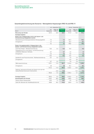 Quartalsfinanzbericht 
Januar bis September 2014 
Gesamtergebnisrechnung des Konzerns – Retrospektive Anpassungen IFRS 10 und IFRS 11 
Juli - September 2013 Januar - September 2013 
Mio € 
Vor 
Anpassung 
IFRS 10 / 
IFRS 11 
Angepasst Vor 
Anpassung 
IFRS 10 / 
IFRS 11 
Angepasst 
Überschuss der Periode 627,4 32,9 660,3 911,9 -10,7 901,2 
Sonstiges Ergebnis: 
Posten, die in Folgeperioden nicht in die Gewinn- und 
Verlustrechnung umgegliedert werden 
Neubewertung von leistungsorientierten Versorgungsplänen -7,5 -7,5 165,1 165,1 
Ertragsteuern 7,7 7,7 -26,7 -26,7 
0,2 0,2 138,4 138,4 
Posten, die gegebenenfalls in Folgeperioden in die 
Gewinn- und Verlustrechnung umgegliedert werden 
Cash Flow Hedges – Marktwertveränderung 14,3 0,1 14,4 16,5 16,5 
Umgliederung von in der Gewinn- und Verlustrechnung 
enthaltenen Gewinnen / Verlusten -0,7 -0,7 2,4 2,4 
Ertragsteuern -3,5 -3,5 -4,4 -4,4 
10,2 10,2 14,5 14,5 
Available-for-sale-Finanzinstrumente – Marktwertveränderung -0,7 0,7 7,4 -7,4 
Ertragsteuern -0,4 0,4 
-0,7 0,7 7,0 -7,0 
Währungsumrechnung -919,1 17,4 -901,7 -1.522,6 23,4 -1.499,2 
Ertragsteuern 5,8 5,8 20,1 20,1 
-913,3 17,4 -895,9 -1.502,5 23,4 -1.479,1 
Gewinne / Verluste der Periode nach Steuern von nach der 
Equity-Methode bilanzierten Unternehmen -22,8 -22,8 -13,3 -13,3 
-903,8 -4,7 -908,5 -1.481,0 3,1 -1.477,9 
Sonstiges Ergebnis -903,6 -4,7 -908,3 -1.342,6 3,1 -1.339,5 
Gesamtergebnis der Periode -276,2 28,2 -248,0 -430,6 -7,7 -438,3 
Anteile anderer Gesellschafter -95,4 1,7 -93,7 4,3 -0,7 3,6 
Anteil der Aktionäre der HeidelbergCement AG -180,8 26,5 -154,3 -435,0 -7,0 -442,0 
26 HeidelbergCement | Quartalsfinanzbericht Januar bis September 2014 
 