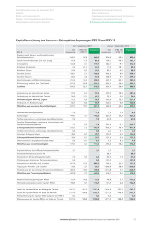 Geschäftsverlauf Januar bis September 2014 
Ausblick 
Risiko- und Chancenbericht 
Gewinn- und Verlustrechnung des Konzerns 
Gesamtergebnisrechnung des Konzerns 
Kapitalflussrechnung des Konzerns 
Bilanz des Konzerns 
Eigenkapitalveränderungsrechnung des Konzerns 
Segmentberichterstattung / Anhang 
Anhang zum Konzern­zwischen­abschluss 
Kapitalflussrechnung des Konzerns – Retrospektive Anpassungen IFRS 10 und IFRS 11 
Juli - September 2013 Januar - September 2013 
Mio € 
Vor 
Anpassung 
IFRS 10 / 
IFRS 11 
Angepasst Vor 
Anpassung 
IFRS 10 / 
IFRS 11 
Angepasst 
Ergebnis nach Steuern aus fortzuführenden 
Geschäftsbereichen 628,1 32,8 660,9 816,4 -10,8 805,6 
Steuern vom Einkommen und vom Ertrag 92,4 -7,5 84,9 158,1 -14,4 143,7 
Zinsergebnis 122,8 -3,1 119,7 382,1 -9,7 372,4 
Erhaltene Dividenden 3,2 21,1 24,3 11,3 78,1 89,4 
Erhaltene Zinsen 24,4 -0,2 24,2 89,2 -0,9 88,3 
Gezahlte Zinsen -108,1 2,1 -106,0 -446,5 8,4 -438,1 
Gezahlte Steuern -60,4 2,6 -57,8 -308,9 9,7 -299,2 
Abschreibungen und Wertminderungen 214,2 -14,0 200,2 625,9 -42,9 583,0 
Eliminierung anderer Non Cash Items -272,3 -59,8 -332,1 -402,5 -56,6 -459,1 
Cashflow 644,3 -26,1 618,2 924,9 -38,9 886,0 
Veränderung der betrieblichen Aktiva -93,2 -6,2 -99,4 -399,8 18,4 -381,4 
Veränderung der betrieblichen Passiva 56,0 13,1 69,1 59,0 -5,0 54,0 
Veränderung des Working Capital -37,2 6,9 -30,3 -340,9 13,5 -327,4 
Verbrauch von Rückstellungen -66,1 0,2 -65,9 -323,6 0,8 -322,8 
Mittelfluss aus operativer Geschäftstätigkeit 541,1 -19,2 521,9 260,4 -24,5 235,9 
Immaterielle Vermögenswerte -2,0 -2,0 -7,3 1,3 -6,0 
Sachanlagen -199,1 7,1 -192,0 -551,4 17,2 -534,2 
Tochterunternehmen und sonstige Geschäftseinheiten -7,4 -7,4 -67,8 -67,8 
Sonstige Finanzanlagen, assoziierte Unternehmen und 
Gemeinschaftsunternehmen -1,7 0,3 -1,4 -303,6 -2,1 -305,7 
Zahlungswirksame Investitionen -210,1 7,2 -202,9 -930,1 16,3 -913,8 
Tochterunternehmen und sonstige Geschäftseinheiten 0,0 0,0 2,5 -0,1 2,4 
Sonstiges Anlagevermögen 30,4 -0,7 29,7 127,0 -2,2 124,8 
Zahlungswirksame Desinvestitionen 30,4 -0,7 29,7 129,5 -2,3 127,2 
Übernommene / abgegebene liquide Mittel 0,0 -0,1 -0,1 5,2 4,6 9,8 
Mittelfluss aus Investitionstätigkeit -179,7 6,4 -173,3 -795,4 18,6 -776,8 
Kapitalerhöhung durch Minderheitsgesellschafter 3,1 3,1 3,1 3,1 
Dividende HeidelbergCement AG -88,1 -88,1 
Dividende an Minderheitsgesellschafter -7,0 0,4 -6,6 -85,3 1,3 -84,0 
Erhöhung von Anteilen an Tochterunternehmen 0,0 0,0 -107,0 -107,0 
Aufnahme von Anleihen und Krediten -877,0 -12,5 -889,5 348,5 -25,2 323,3 
Tilgung von Anleihen und Krediten -29,4 3,7 -25,7 -1.048,9 18,9 -1.030,0 
Veränderung der kurzfristigen Finanzverbindlichkeiten 487,5 10,5 498,0 1.413,8 7,1 1.420,9 
Mittelfluss aus Finanzierungstätigkeit -422,8 2,2 -420,6 436,1 2,2 438,3 
Nettoveränderung der liquiden Mittel -61,4 -10,6 -72,0 -98,9 -3,7 -102,6 
Wechselkursveränderung der liquiden Mittel -150,4 3,7 -146,7 -164,4 2,0 -162,4 
Stand der liquiden Mittel am Anfang der Periode 1.423,3 -101,9 1.321,4 1.474,8 -107,1 1.367,7 
Stand der liquiden Mittel am Ende der Periode 1.211,5 -108,8 1.102,7 1.211,5 -108,8 1.102,7 
Reklassifizierung der liquiden Mittel aufgrund von IFRS 5 -0,2 -0,2 -0,2 -0,2 
Bilanzausweis der liquiden Mittel am Ende der Periode 1.211,3 -108,8 1.102,5 1.211,3 -108,8 1.102,5 
HeidelbergCement | Quartalsfinanzbericht Januar bis September 2014 27 
 
