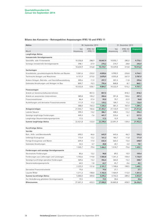 Quartalsfinanzbericht 
Januar bis September 2014 
Bilanz des Konzerns – Retrospektive Anpassungen IFRS 10 und IFRS 11 
Aktiva 30. September 2013 31. Dezember 2013 Vor 
IFRS 10 / 
Angepasst Vor 
IFRS 10 / 
Mio € 
Anpassung 
IFRS 11 
Anpassung 
IFRS 11 
Angepasst 
Langfristige Aktiva Immaterielle Vermögenswerte Geschäfts- oder Firmenwerte 10.336,8 -288,9 10.047,9 10.055,1 -285,0 9.770,1 Sonstige immaterielle Vermögenswerte 298,1 -27,9 270,2 274,7 -28,8 245,9 10.634,9 -316,8 10.318,1 10.329,8 -313,8 10.016,0 Sachanlagen Grundstücke, grundstücksgleiche Rechte und Bauten 5.061,6 -233,0 4.828,6 4.990,9 -226,8 4.764,1 Technische Anlagen und Maschinen 4.151,9 -273,0 3.878,9 4.055,8 -267,9 3.787,9 Andere Anlagen, Betriebs- und Geschäftsausstattung 309,6 -11,9 297,7 307,4 -11,8 295,6 
Geleistete Anzahlungen und Anlagen im Bau 809,7 -10,3 799,4 868,8 -8,7 860,1 10.332,8 -528,1 9.804,7 10.222,9 -515,2 9.707,7 Finanzanlagen Anteile an Gemeinschaftsunternehmen 857,5 857,5 818,3 818,3 Anteile an assoziierten Unternehmen 389,8 -105,2 284,6 391,8 -104,6 287,2 Finanzinvestitionen 86,4 -27,4 59,0 79,7 -22,9 56,8 
Ausleihungen und derivative Finanzinstrumente 111,9 17,3 129,2 109,7 17,2 126,9 588,0 742,3 1.330,3 581,3 707,9 1.289,2 Anlagevermögen 21.555,7 -102,6 21.453,1 21.133,9 -121,1 21.012,8 Latente Steuern 399,3 -13,2 386,1 408,5 -12,2 396,3 Sonstige langfristige Forderungen 449,3 -7,6 441,7 533,6 -6,1 527,5 Langfristige Steuererstattungsansprüche 17,5 17,5 15,9 15,9 Summe langfristige Aktiva 22.421,8 -123,4 22.298,4 22.091,9 -139,4 21.952,5 Kurzfristige Aktiva Vorräte Roh-, Hilfs- und Betriebsstoffe 690,5 -46,6 643,9 642,6 -46,3 596,3 Unfertige Erzeugnisse 173,4 -12,2 161,2 183,7 -11,8 171,9 Fertige Erzeugnisse und Waren 649,4 -17,0 632,4 664,3 -15,4 648,9 Geleistete Anzahlungen 32,5 -3,7 28,8 20,1 -2,0 18,1 1.545,7 -79,4 1.466,3 1.510,7 -75,6 1.435,1 Forderungen und sonstige Vermögenswerte 
Verzinsliche Forderungen 85,6 13,2 98,8 89,5 19,9 109,4 Forderungen aus Lieferungen und Leistungen 1.703,6 -119,8 1.583,8 1.241,3 -104,4 1.136,9 Sonstige kurzfristige operative Forderungen 369,6 -13,2 356,4 364,0 -15,3 348,7 Steuererstattungsansprüche 64,5 -1,8 62,7 45,7 -0,6 45,1 2.223,3 -121,6 2.101,7 1.740,6 -100,5 1.640,1 Derivative Finanzinstrumente 19,6 19,6 27,1 27,1 Liquide Mittel 1.211,3 -108,8 1.102,5 1.464,9 -113,4 1.351,5 Summe kurzfristige Aktiva 5.000,0 -309,8 4.690,2 4.743,3 -289,4 4.453,9 Zur Veräußerung gehaltene Vermögenswerte 19,5 19,5 30,6 30,6 Bilanzsumme 27.441,3 -433,3 27.008,0 26.865,8 -428,9 26.436,9 28 HeidelbergCement | Quartalsfinanzbericht Januar bis September 2014 
 