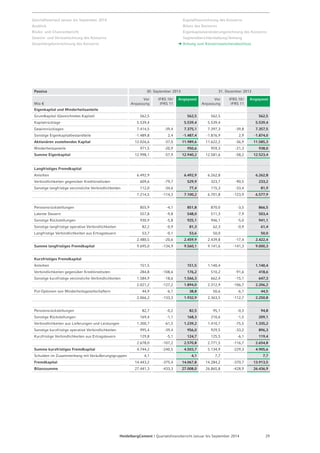 Geschäftsverlauf Januar bis September 2014 
Ausblick 
Risiko- und Chancenbericht 
Gewinn- und Verlustrechnung des Konzerns 
Gesamtergebnisrechnung des Konzerns 
Passiva Kapitalflussrechnung des Konzerns 
Bilanz des Konzerns 
Eigenkapitalveränderungsrechnung des Konzerns 
Segmentberichterstattung / Anhang 
Anhang zum Konzern­zwischen­abschluss 
30. September 2013 31. Dezember 2013 
Mio € 
Vor 
Anpassung 
IFRS 10 / 
IFRS 11 
Angepasst Vor 
Anpassung 
IFRS 10 / 
IFRS 11 
Angepasst 
Eigenkapital und Minderheitsanteile 
Grundkapital (Gezeichnetes Kapital) 562,5 562,5 562,5 562,5 
Kapitalrücklage 5.539,4 5.539,4 5.539,4 5.539,4 
Gewinnrücklagen 7.414,5 -39,4 7.375,1 7.397,3 -39,8 7.357,5 
Sonstige Eigenkapitalbestandteile -1.489,8 2,4 -1.487,4 -1.876,9 2,9 -1.874,0 
Aktionären zustehendes Kapital 12.026,6 -37,0 11.989,6 11.622,2 -36,9 11.585,3 
Minderheitsanteile 971,5 -20,9 950,6 959,3 -21,3 938,0 
Summe Eigenkapital 12.998,1 -57,9 12.940,2 12.581,6 -58,2 12.523,4 
Langfristiges Fremdkapital 
Anleihen 6.492,9 6.492,9 6.262,8 6.262,8 
Verbindlichkeiten gegenüber Kreditinstituten 609,6 -79,7 529,9 323,7 -90,5 233,2 
Sonstige langfristige verzinsliche Verbindlichkeiten 112,0 -34,6 77,4 115,3 -33,4 81,9 
7.214,5 -114,3 7.100,2 6.701,8 -123,9 6.577,9 
Pensionsrückstellungen 855,9 -4,1 851,8 870,0 -3,5 866,5 
Latente Steuern 557,8 -9,8 548,0 511,3 -7,9 503,4 
Sonstige Rückstellungen 930,9 -5,8 925,1 946,1 -5,0 941,1 
Sonstige langfristige operative Verbindlichkeiten 82,2 -0,9 81,3 62,3 -0,9 61,4 
Langfristige Verbindlichkeiten aus Ertragsteuern 53,7 -0,1 53,6 50,0 50,0 
2.480,5 -20,6 2.459,9 2.439,8 -17,4 2.422,4 
Summe langfristiges Fremdkapital 9.695,0 -134,9 9.560,1 9.141,6 -141,3 9.000,3 
Kurzfristiges Fremdkapital 
Anleihen 151,5 151,5 1.140,4 1.140,4 
Verbindlichkeiten gegenüber Kreditinstituten 284,8 -108,6 176,2 510,2 -91,6 418,6 
Sonstige kurzfristige verzinsliche Verbindlichkeiten 1.584,9 -18,6 1.566,3 662,4 -15,1 647,3 
2.021,2 -127,2 1.894,0 2.312,9 -106,7 2.206,2 
Put-Optionen von Minderheitsgesellschaftern 44,9 -6,1 38,8 50,6 -6,1 44,5 
2.066,2 -133,3 1.932,9 2.363,5 -112,7 2.250,8 
Pensionsrückstellungen 82,7 -0,2 82,5 95,1 -0,3 94,8 
Sonstige Rückstellungen 169,4 -1,1 168,3 210,6 -1,5 209,1 
Verbindlichkeiten aus Lieferungen und Leistungen 1.300,7 -61,5 1.239,2 1.410,7 -75,5 1.335,2 
Sonstige kurzfristige operative Verbindlichkeiten 995,4 -39,4 956,0 929,5 -33,2 896,3 
Kurzfristige Verbindlichkeiten aus Ertragsteuern 129,8 -5,1 124,7 125,5 -6,1 119,4 
2.678,0 -107,2 2.570,8 2.771,5 -116,7 2.654,8 
Summe kurzfristiges Fremdkapital 4.744,2 -240,5 4.503,7 5.134,9 -229,3 4.905,6 
Schulden im Zusammenhang mit Veräußerungsgruppen 4,1 4,1 7,7 7,7 
Fremdkapital 14.443,2 -375,4 14.067,8 14.284,2 -370,7 13.913,5 
Bilanzsumme 27.441,3 -433,3 27.008,0 26.865,8 -428,9 26.436,9 
HeidelbergCement | Quartalsfinanzbericht Januar bis September 2014 29 
 