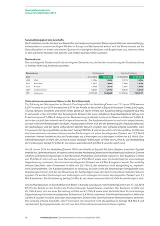 Quartalsfinanzbericht 
Januar bis September 2014 
Saisonabhängigkeit des Geschäfts 
Die Produktion und der Verkauf von Baustoffen sind aufgrund regionaler Witterungsverhältnisse saisonabhängig. 
Insbesondere in unseren wichtigen Märkten in Europa und Nordamerika wirken sich die Wintermonate auf die 
Geschäftszahlen im ersten und vierten Quartal mit niedrigeren Absätzen und Ergebnissen aus, während diese 
in den wärmeren Monaten des zweiten und dritten Quartals höher ausfallen. 
Devisenkurse 
Die nachfolgende Tabelle enthält die wichtigsten Devisenkurse, die bei der Umrechnung der Einzelabschlüsse 
in fremder Währung Anwendung fanden. 
Devisenkurse Stichtagskurs Durchschnittskurs 
EUR 31.12.2013 30.09.2014 01-09 / 2013 01-09 / 2014 
USD USA 1,3746 1,2632 1,3173 1,3556 
AUD Australien 1,5412 1,4440 1,3466 1,4766 
CAD Kanada 1,4600 1,4145 1,3482 1,4829 
GBP Großbritannien 0,8303 0,7792 0,8520 0,8120 
IDR Indonesien 16.755,00 15.426,20 13.370,64 15.949,71 
Unternehmenszusammenschlüsse in der Berichtsperiode 
Zur Stärkung der Marktposition im Bereich Zuschlagsstoffe hat HeidelbergCement am 15. Januar 2014 weitere 
62,91% sowie im Juli 2014 die restlichen 3,07% der Anteile an der bisher at Equity bilanzierten Cimescaut-­Gruppe, 
Tournai, Belgien, erworben und seinen Anteil damit auf 100% erhöht. Der Kaufpreis betrug insgesamt 50,3 Mio 
€ und wurde in bar entrichtet. Der beizulegende Zeitwert des zuvor gehaltenen Eigenkapitalanteils betrug zum 
Erwerbszeitpunkt 21,4 Mio €. Aufgrund der Neubewertung des Anteils entstand ein Gewinn in Höhe von 5,6 Mio €, 
der in den zusätzlichen ordentlichen Erträgen erfasst wurde. Die Kaufpreisallokation ist noch nicht abgeschlossen, 
da noch nicht alle Bewertungen vorliegen. Anpassungen können sich bei der Bewertung der Abbaugrundstücke, 
der Sachanlagen und der damit verbundenen latenten Steuern ergeben. Der vorläufig erfasste Geschäfts- oder 
Firmenwert, der Synergieeffekte repräsentiert, beträgt 30,0 Mio € und ist steuerlich nicht abzugsfähig. Im Rahmen 
des Unternehmenszusammenschlusses wurden Forderungen mit einem bei­zulegenden 
Zeitwert von 17,2 Mio € 
erworben. Hierbei handelt es sich um Forderungen aus Lieferungen und Leistungen in Höhe von 6,0 Mio €, Dar-lehensforderungen 
in Höhe von 2,0 Mio € sowie sonstige Forderungen in Höhe von 9,2 Mio €. Der Bruttobetrag 
der Forderungen beträgt 17,6 Mio €, von denen wahrscheinlich 0,4 Mio € uneinbringlich sind. 
Am 20. Januar 2014 hat HeidelbergCement 100% der Anteile an Espabel NV, Gent, Belgien, erworben. Espabel 
betreibt ein Zementmahlwerk. Mit dem Erwerb möchte HeidelbergCement seine Marktstellung im Bereich Zement 
erhöhen und Kosteneinsparungen in den Bereichen Produktion und Vertrieb realisieren. Der Kaufpreis in Höhe 
von 35,6 Mio € setzt sich aus einer Barzahlung von 29,6 Mio € sowie einer Verbindlichkeit für eine bedingte 
Gegenleistung zusammen, die mit einem beizulegenden Zeitwert von 6,0 Mio € angesetzt wurde. Der vorläufig 
erfasste Geschäfts- oder Firmenwert in Höhe von 28,1 Mio €, der steuerlich nicht abzugsfähig ist, repräsen-tiert 
Synergieeffekte. Die Kaufpreisallokation ist vorläufig, da noch nicht alle Bewertungen fertiggestellt sind. 
Anpassungen können sich bei der Bewertung der Sachanlagen sowie der damit verbundenen latenten Steuern 
ergeben. Es wurden Forderungen aus Lieferungen und Leistungen mit einem beizulegenden Zeitwert von 3,1 
Mio € erworben. Der Bruttobetrag beträgt 3,4 Mio €, von denen voraussichtlich 0,3 Mio € uneinbringlich sind. 
Um die Marktposition im Geschäftsbereich Beton in Kanada auszubauen, hat HeidelbergCement am 17. Juli 2014 
87,5% der Anteile an der Cindercrete Products-Gruppe, Saskatchewan, erworben. Der Kaufpreis in Höhe von 
45,1 Mio € setzt sich aus einer Barzahlung in Höhe von 41,7 Mio € sowie einer Verbindlichkeit für eine bedingte 
Gegenleistung mit einem beizulegenden Zeitwert von 3,4 Mio € zusammen. Die Minderheitsanteile in Höhe von 
3,8 Mio € wurden mit dem anteiligen beizulegenden Zeitwert des identifizierbaren Nettovermögens bewertet. 
Der vorläufig erfasste Geschäfts- oder Firmenwert, der steuerlich nicht abzugsfähig ist, beträgt 18,8 Mio € und 
repräsentiert Synergiepotentiale, die sich aus dem Unternehmenszusammenschluss ergeben. 
30 HeidelbergCement | Quartalsfinanzbericht Januar bis September 2014 
 