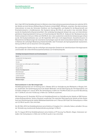 Quartalsfinanzbericht 
Januar bis September 2014 
Am 2. April 2013 hat HeidelbergCement im Rahmen eines Unternehmenszusammenschlusses die restlichen 50% 
der Anteile am Joint Venture Midland Quarry Products Limited (MQP), Whitwick, erworben. Das übernommene 
Unternehmen ist eines der führenden Zulieferer von Zuschlagstoffen und Asphalt für die Bauwirtschaft und 
Eisenbahnindustrie in Großbritannien. Der Kaufpreis betrug 39,4 Mio € und wurde in bar entrichtet. Bisher 
wurde die Gesellschaft at Equity konsolidiert. Der vorläufige beizulegende Zeitwert des zuvor am Unternehmen 
gehaltenen Eigenkapitalanteils betrug zum Erwerbszeitpunkt 50,6 Mio €. Aufgrund der Neubewertung des 
Anteils entstand ein Verlust in Höhe von 29,8 Mio €, der in den zusätzlichen ordentlichen Aufwendungen erfasst 
wurde. Die Kaufpreisallokation war zum 30. September 2013 noch nicht abgeschlossen. Ausstehend waren im 
Wesentlichen die Bewertungen der erworbenen Sachanlagen sowie der damit verbundenen latenten Steuern. Der 
im Rahmen der vorläufigen Bewertung erfasste Geschäfts- oder Firmenwert, der Synergiepotentiale repräsentiert, 
betrug 5,6 Mio € und ist steuerlich nicht abzugsfähig. 
Die nachfolgende Tabelle zeigt die vorläufigen beizulegenden Zeitwerte der identifizierbaren Vermögenswerte 
und Schulden der Unternehmenszusammenschlüsse zum Erwerbszeitpunkt. 
Vorläufige beizulegende Zeitwerte zum Erwerbszeitpunkt 
Mio € Deutschland MQP Gesamt 
Immaterielle Vermögenswerte 0,2 15,9 16,1 
Sachanlagen 13,7 57,9 71,6 
Vorräte 0,5 5,5 6,0 
Forderungen aus Lieferungen und Leistungen 3,2 14,0 17,2 
Liquide Mittel 1,0 8,3 9,3 
Übrige Aktiva 1,2 15,3 16,5 
Summe Vermögenswerte 19,9 116,9 136,8 
Rückstellungen 0,8 2,0 2,8 
Verbindlichkeiten 7,4 15,5 22,9 
Latente Steuern 1,2 15,0 16,2 
Summe Schulden 9,4 32,5 42,0 
Nettovermögen 10,5 84,4 95,0 
Desinvestitionen in der Berichtsperiode 
HeidelbergCement hat sich mit Vertrag vom 5. Oktober 2013 zur Veräußerung des Mahlwerks in Raigad, Indi-en, 
verpflichtet. Die Genehmigung durch die lokalen Behörden und die Übertragung der Vermögenswerte und 
Schulden erfolgte am 3. Januar 2014. Der Verkaufspreis in Höhe von 19,6 Mio € setzt sich aus einer Barzahlung 
von 11,8 Mio € und einer Forderung in Höhe von 7,8 Mio € zusammen. 
Mit Vertrag vom 23. Dezember 2013 hat sich HeidelbergCement zur Veräußerung der Anteile an OAO Vorone-zhskoe 
Rudoupravlenije, Strelica, Russland, verpflichtet. Die notarielle Übertragung der Anteile auf den Käufer 
fand nach Genehmigung der lokalen Wettbewerbsbehörden am 3. Februar 2014 statt. Der Verkaufspreis in Höhe 
von 5,5 Mio € wurde in bar entrichtet. 
Am 28. März 2014 hat HeidelbergCement seine Anteile an Cimgabon S.A., Libreville, Gabun, veräußert. Die aus 
der Veräußerung resultierende Kaufpreisforderung beträgt 1,4 Mio €. 
Am 15. August 2014 hat HeidelbergCement seine Anteile an PT Gunung Tua Mandiri, Bogor, Indonesien ver-äußert. 
Der Verkaufspreis in Höhe von 3,2 Mio € wurde in bar entrichtet. 
32 HeidelbergCement | Quartalsfinanzbericht Januar bis September 2014 
 
