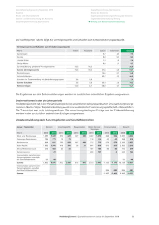 Geschäftsverlauf Januar bis September 2014 
Ausblick 
Risiko- und Chancenbericht 
Gewinn- und Verlustrechnung des Konzerns 
Gesamtergebnisrechnung des Konzerns 
Kapitalflussrechnung des Konzerns 
Bilanz des Konzerns 
Eigenkapitalveränderungsrechnung des Konzerns 
Segmentberichterstattung / Anhang 
Anhang zum Konzern­zwischen­abschluss 
Die nachfolgende Tabelle zeigt die Vermögenswerte und Schulden zum Entkonsolidierungszeitpunkt. 
Vermögenswerte und Schulden zum Veräußerungszeitpunkt 
Mio € Indien Russland Gabun Indonesien Gesamt 
Sachanlagen 3,7 3,7 7,4 
Vorräte 8,0 0,3 8,3 
Liquide Mittel 1,3 1,4 2,6 
Übrige Aktiva 8,6 1,1 9,7 
Zur Veräußerung gehaltene Vermögenswerte 15,5 10,5 26,0 
Summe Vermögenswerte 15,5 10,5 21,6 6,5 54,1 
Rückstellungen 16,6 0,1 16,8 
Verbindlichkeiten 43,7 2,3 46,0 
Schulden im Zusammenhang mit Veräußerungsgruppen 3,6 3,8 7,4 
Summe Schulden 3,6 3,8 60,4 2,4 70,2 
Nettovermögen 12,0 6,7 -38,8 4,1 -16,1 
Die Ergebnisse aus den Entkonsolidierungen werden im zusätzlichen ordentlichen Ergebnis ausgewiesen. 
Desinvestitionen in der Vorjahresperiode 
HeidelbergCement hat in der Vorjahresperiode keine wesentlichen zahlungswirksamen Desinvestitionen vorge-nommen. 
Nach erfolgter Kapitalrückzahlung wurde eine ausländische Finanzierungsgesellschaft entkonsolidiert. 
Die Transaktion war nicht zahlungswirksam. Die umrechnungsbedingten Erträge aus der Entkonsolidierung 
werden in den zusätzlichen ordentlichen Erträgen ausgewiesen. 
Umsatzentwicklung nach Konzerngebieten und Geschäftsbereichen 
Januar - September Zement Zuschlagstoffe Bauprodukte Beton-Service- 
Sonstiges 
Innenumsätze Gesamt 
Mio € 2013 2014 2013 2014 2013 2014 2013 2014 2013 2014 2013 2014 
West- und Nordeuropa 1.297 1.349 572 629 327 385 1.267 1.374 -463 -506 3.001 3.232 
Osteuropa-Zentralasien 794 779 78 75 118 116 -52 -52 938 918 
Nordamerika 804 831 799 839 467 486 712 770 -276 -273 2.505 2.653 
Asien-Pazifik 1.402 1.295 418 391 20 21 841 814 -315 -311 2.365 2.210 
Afrika-Mittelmeerraum 513 460 65 65 181 184 -44 -30 715 679 
Konzernservice 29 655 737 -2 655 764 
Innenumsätze zwischen den 
Konzerngebieten innerhalb 
der Geschäftsbereiche -11 -48 -11 -48 
Summe 4.800 4.695 1.932 2.000 814 892 3.773 3.995 -1.150 -1.175 10.169 10.407 
Innenumsätze zwischen den 
Konzerngebieten zwischen 
den Geschäftsbereichen -306 -281 -306 -281 
Summe -1.457 -1.455 9.862 10.127 
HeidelbergCement | Quartalsfinanzbericht Januar bis September 2014 33 
 