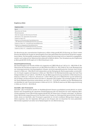 Quartalsfinanzbericht 
Januar bis September 2014 
Ergebnis je Aktie 
Ergebnis je Aktie Januar - September 
Mio € 2013 2014 
Überschuss der Periode 901,2 599,2 
Minderheitsanteile 155,8 144,8 
Anteil der Gruppe am Überschuss der Periode 745,4 454,3 
Aktienzahl in Tsd. (gewichteter Durchschnitt) 187.500 187.916 
Ergebnis je Aktie in € 3,98 2,42 
Ergebnis aus fortzuführenden Geschäftsbereichen 
– den Aktionären der HeidelbergCement AG zuzurechnen 649,9 459,0 
Ergebnis je Aktie in € – fortzuführende Geschäftsbereiche 3,47 2,44 
Ergebnis aus aufgegebenen Geschäftsbereichen 
– den Aktionären der HeidelbergCement AG zuzurechnen 95,5 -4,7 
Ergebnis je Aktie in € – aufgegebene Geschäftsbereiche 0,51 -0,02 
Die Berechnung des unverwässerten Ergebnisses je Aktie erfolgt gemäß IAS 33 (Earnings per Share) mittels 
Division des Anteils der Gruppe am Jahresergebnis durch den gewichteten Durchschnitt der Anzahl der ausgege-benen 
Aktien. Die Kenngröße verwässertes Ergebnis je Aktie berücksichtigt nicht nur tatsächlich ausgegebene, 
sondern auch aufgrund von Optionsrechten potenziell erhältliche Aktien. Eine Verwässerung des Ergebnisses 
je Aktie gemäß IAS 33.30 ergab sich im Berichtszeitraum nicht. 
Gesamtergebnisrechnung 
Das Gesamtergebnis der Periode erhöhte sich insgesamt um 2.089,9 Mio € auf 1.651,6 (i.V.: -438,3) Mio €. Der 
Überschuss der Periode verringerte sich um 302,0 Mio € auf 599,2 (i.V.: 901,2) Mio €. Die in der Neubewertung 
von leistungsorientierten Versorgungsplänen erfassten versicherungsmathematischen Verluste (nach Ertrag-steuern) 
in Höhe von -120,6 Mio € sind insbesondere auf den Rückgang der Rechnungszinssätze zurückzufüh-ren. 
Im Vorjahr ergaben sich Gewinne in Höhe von 138,4 Mio €. Die Marktwertveränderungen der Cash Flow 
Hedges beliefen sich auf -5,8 (i.V.: 14,5) Mio €. Aus der Währungsumrechnung resultierten im Berichtszeitraum 
­Gewinne 
in Höhe von 1.142,6 (i.V.: Verluste von -1.479,1) Mio €, die sich im Wesentlichen aus der Aufwertung 
des US-Dollar und des britischen Pfund seit dem 31. Dezember 2013 ergeben. Das sonstige Ergebnis von nach 
der Equity-Methode bilanzierten Unternehmen von 36,2 (i.V.: -13,3) Mio € resultiert aus der Marktbewertung 
von Available-for-sale-Finanzinstrumenten in Höhe von 5,2 (i.V.: 7,0) Mio € sowie aus der Währungsumrechnung 
in Höhe von 31,0 (i.V.: -20,3) Mio €. 
Geschäfts- oder Firmenwerte 
Geschäfts- oder Firmenwerte werden im HeidelbergCement Konzern grundsätzlich einmal jährlich im vierten 
Quartal nach Fertigstellung der operativen Dreijahresplanung oder bei Anzeichen für einen möglichen Wert-minderungsbedarf 
einem Wertminderungstest gemäß IAS 36 (Impairment of Assets) unterzogen. Im Rahmen 
dieser Wertminderungsprüfung wird der Buchwert einer Gruppe von Zahlungsmittel generierenden Einheiten 
(CGU), denen ein Geschäfts- oder Firmenwert zugeordnet ist, mit dem erzielbaren Betrag dieser Gruppe von 
CGUs verglichen. Zum 30. September 2014 gab es kein Ereignis oder ein Anzeichen für einen potentiellen 
Wertminderungsbedarf und daher keine Notwendigkeit für eine Wertminderung. 
34 HeidelbergCement | Quartalsfinanzbericht Januar bis September 2014 
 