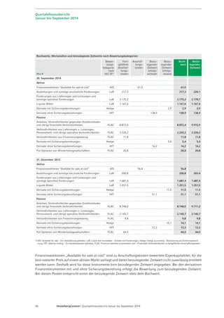 Quartalsfinanzbericht 
Januar bis September 2014 
Buchwerte, Wertansätze und beizulegende Zeitwerte nach Bewertungskategorien 
Mio € 
Bewer-tungs-kategorie 
nach 
IAS 39 1) 
Fort­geführte 
Anschaf-fungs-kosten 
Anschaf-fungs-kosten 
Beizu­legender 
Zeitwert 
erfolgs-wirksam 
Beizu­legender 
Zeitwert 
erfolgs­neutral 
Buch­­- 
wert 
Beizu­legender 
Zeitwert 
30. September 2014 
Aktiva 
Finanzinvestitionen "Available for sale at cost" AfS 61,0 61,0 
Ausleihungen und sonstige verzinsliche Forderungen LaR 217,3 217,3 220,1 
Forderungen aus Lieferungen und Leistungen und 
sonstige operative Forderungen LaR 2.175,2 2.175,2 2.178,7 
Liquide Mittel LaR 1.167,6 1.167,6 1.167,6 
Derivate mit Sicherungsbeziehungen Hedge 2,9 2,9 2,9 
Derivate ohne Sicherungsbeziehungen HfT 138,9 138,9 138,9 
Passiva 
Anleihen, Verbindlichkeiten gegenüber Kreditinstituten 
und übrige finanzielle Verbindlichkeiten FLAC 8.872,4 8.872,4 9.915,9 
Verbindlichkeiten aus Lieferungen u. Leistungen, 
Personalverb. und übrige operative Verbindlichkeiten FLAC 2.220,2 2.220,2 2.220,2 
Verbindlichkeiten aus Finanzierungsleasing FLAC 11,8 11,8 11,8 
Derivate mit Sicherungsbeziehungen Hedge 5,4 5,4 5,4 
Derivate ohne Sicherungsbeziehungen HfT 16,2 16,2 16,2 
Put-Optionen von Minderheitsgesellschaftern FLAC 20,8 20,8 20,8 
31. Dezember 2013 
Aktiva 
Finanzinvestitionen "Availabe for sale at cost" AfS 56,8 56,8 
Ausleihungen und sonstige verzinsliche Forderungen LaR 200,8 200,8 203,4 
Forderungen aus Lieferungen und Leistungen und 
sonstige operative Forderungen LaR 1.687,4 1.687,4 1.687,4 
Liquide Mittel LaR 1.351,5 1.351,5 1.351,5 
Derivate mit Sicherungsbeziehungen Hedge 11,5 11,5 11,5 
Derivate ohne Sicherungsbeziehungen HfT 51,1 51,1 51,1 
Passiva 
Anleihen, Verbindlichkeiten gegenüber Kreditinstituten 
und übrige finanzielle Verbindlichkeiten FLAC 8.748,0 8.748,0 9.711,2 
Verbindlichkeiten aus Lieferungen u. Leistungen, 
Personalverb. und übrige operative Verbindlichkeiten FLAC 2.145,7 2.145,7 2.145,7 
Verbindlichkeiten aus Finanzierungsleasing FLAC 9,8 9,8 9,8 
Derivate mit Sicherungsbeziehungen Hedge 14,1 14,1 14,1 
Derivate ohne Sicherungsbeziehungen HfT 12,2 12,2 12,2 
Put-Optionen von Minderheitsgesellschaftern FLAC 44,5 44,5 44,5 
1) AfS: Available for sale – Zur Veräußerung gehalten, LaR: Loans and receivables – Kredite und Forderungen, Hedge: Hedge accounting – Bilanzierung als Sicherungsbezie-hung, 
HfT: Held for trading – Zu Handelszwecken gehalten, FLAC: Financial liabilities at amortised cost – Finanzielle Verbindlichkeiten zu fortgeführten Anschaffungskosten 
Finanzinvestitionen „Available for sale at cost“ sind zu Anschaffungskosten bewertete Eigenkapitaltitel, für die 
kein notierter Preis auf einem aktiven Markt vorliegt und deren beizulegender Zeitwert nicht zuverlässig ermittelt 
werden kann. Deshalb wird für diese Instrumente kein beizulegender Zeitwert angegeben. Bei den derivativen 
Finanzinstrumenten mit und ohne Sicherungsbeziehung erfolgt die Bewertung zum beizulegenden Zeitwert. 
Bei diesen Posten entspricht somit der beizulegende Zeitwert stets dem Buchwert. 
36 HeidelbergCement | Quartalsfinanzbericht Januar bis September 2014 
 