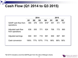13
Cash Flow (Q1 2014 to Q3 2015)
*Q4 2014 included a one-time $287M gain from the sale of Allergan shares
2014 2015
Q1 Q2...