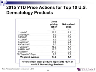 25
2015 YTD Price Actions for Top 10 U.S.
Dermatology Products
Gross
pricing
action
%
Net realized
price
%
Jublia® 19.81 2...