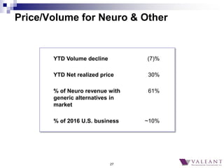 27
Price/Volume for Neuro & Other
YTD Volume decline (7)%
YTD Net realized price 30%
% of Neuro revenue with
generic alter...