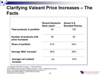 28
Clarifying Valeant Price Increases – The
Facts
Recent Deutsche
Bank report
Actual U.S.
Branded Pharma
* Unweighted (tot...