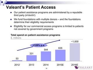 39
Valeant’s Patient Access
2014
544
2013
~1,000
+128% p.a.
2015E
635
2012
331
53
2016E
Total spend on patient assistance ...