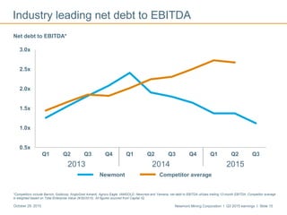 Newmont Mining Corporation I Q3 2015 earnings I Slide 15October 29, 2015
2013 2014 2015
Industry leading net debt to EBITDA
Net debt to EBITDA*
Newmont Competitor average
*Competitors include Barrick, Goldcorp, AngloGold Ashanti, Agnico Eagle, IAMGOLD, Newcrest and Yamana; net debt to EBITDA utilizes trailing 12-month EBITDA. Competitor average
is weighted based on Total Enterprise Value (9/30/2015). All figures sourced from Capital IQ.
0.5x
1.0x
1.5x
2.0x
2.5x
3.0x
Q1 Q2 Q3 Q4 Q1 Q2 Q3 Q4 Q1 Q2 Q3
 