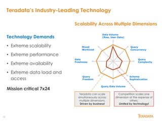 10
Teradata’s Industry-Leading Technology
Technology Demands
• Extreme scalability
• Extreme performance
• Extreme availability
• Extreme data load and
access
Scalability Across Multiple Dimensions
Data Volume
(Raw, User Data)
Schema
Sophistication
Query
Freedom
Query
Complexity
Query
Concurrency
Mixed
Workload
Query Data Volume
Data
Freshness
Teradata can scale
simultaneously across
multiple dimensions.
Driven by business!
Competition scales one
dimension at the expense of
others.
Limited by technology!
Mission critical 7x24
 