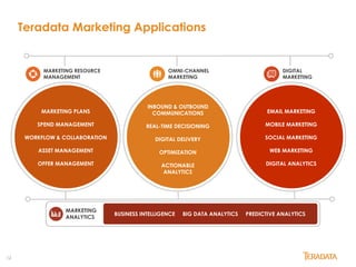 12
Teradata Integrated Marketing Cloud – Solutions
MARKETING PLANS
SPEND MANAGEMENT
WORKFLOW & COLLABORATION
ASSET MANAGEMENT
OFFER MANAGEMENT
MARKETING RESOURCE
MANAGEMENT
INBOUND & OUTBOUND
COMMUNICATIONS
REAL-TIME DECISIONING
DIGITAL DELIVERY
OPTIMIZATION
ACTIONABLE
ANALYTICS
OMNI-CHANNEL
MARKETING
EMAIL MARKETING
MOBILE MARKETING
SOCIAL MARKETING
WEB MARKETING
DIGITAL ANALYTICS
DIGITAL
MARKETING
MARKETING
ANALYTICS
BUSINESS INTELLIGENCE BIG DATA ANALYTICS PREDICTIVE ANALYTICS
Teradata Marketing Applications
 