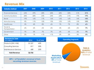 13
Revenue Mix
Approximate percentages of product and consulting services revenue by industry
Financial Services 24% 29% 28% 28% 28% 30% 31% 31%
Communications 28% 28% 23% 24% 24% 21% 19% 19%
Retail 19% 16% 17% 16% 16% 16% 14% 14%
Manufacturing 9% 11% 10% 13% 12% 12% 13% 13%
Healthcare 5% 4% 8% 6% 7% 7% 8% 6%
Travel &
Transportation
6% 6% 6% 6% 5% 6% 6% 7%
Government 7% 5% 7% 7% 6% 6% 6% 7%
Other 2% 1% <1% <1% 2% 2% 3% 3%
Operating Segments
Marketing
Applications
8% of total
revenue
40% + of Teradata’s revenue is from
recurring revenue sources.
Data &
Analytics
92% of total
revenue
Products (SW / HW) $1,227 45%
Consulting Services 817 30%
Maintenance Services 688 25%
Total Revenue $2,732
Revenue by Type
($ in millions) 2014 % of Total
Industry Vertical 2007 2008 2009 2010 2011 2012 2013 2014
 