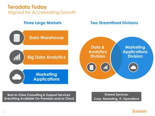 3
Two Streamlined DivisionsThree Large Markets
Teradata Today
Aligned for Accelerating Growth
Data Warehouse
Big Data Analytics
Marketing
Applications
Data &
Analytics
Division
Marketing
Applications
Division
Shared Services:
Corp. Marketing, IT, Operations
Best-in-Class Consulting & Support Services
Everything Available On-Premises and/or Cloud
 