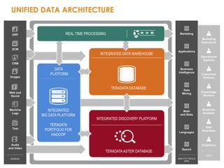 INTEGRATED DISCOVERY PLATFORM
INTEGRATED DATA WAREHOUSE
DATA
PLATFORM
UNIFIED DATA ARCHITECTURE
Marketing
Executives
Operational
Systems
Frontline
Workers
Customers
Partners
Engineers
Data
Scientists
Business
Analysts
Math
and Stats
Data
Mining
Business
Intelligence
Applications
Languages
Marketing
USERS
ANALYTIC TOOLS &
APPS
Search
TERADATA ASTER DATABASE
TERADATA DATABASE
INTEGRATED
BIG DATA PLATFORM
TERADATA
PORTFOLIO FOR
HADOOP
REAL TIME PROCESSINGERP
SCM
CRM
Images
Audio
and Video
Machine
Logs
Text
Web and
Social
SOURCES
Marketing
Executives
Operational
Systems
Knowledge
Workers
Customers
Partners
Engineers
Data
Scientists
Business
Analysts
USERS
 
