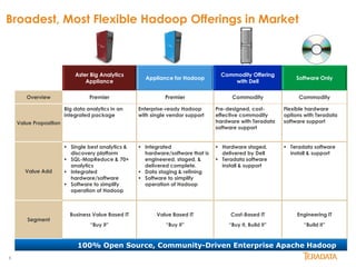 8
Broadest, Most Flexible Hadoop Offerings in Market
Aster Big Analytics
Appliance
Appliance for Hadoop
Commodity Offering
with Dell
Software Only
Overview Premier Premier Commodity Commodity
Value Proposition
Big data analytics in an
integrated package
Enterprise-ready Hadoop
with single vendor support
Pre-designed, cost-
effective commodity
hardware with Teradata
software support
Flexible hardware
options with Teradata
software support
Value Add
 Single best analytics &
discovery platform
 SQL-MapReduce & 70+
analytics
 Integrated
hardware/software
 Software to simplify
operation of Hadoop
 Integrated
hardware/software that is
engineered, staged, &
delivered complete.
 Data staging & refining
 Software to simplify
operation of Hadoop
 Hardware staged,
delivered by Dell
 Teradata software
install & support
 Teradata software
install & support
Segment
Business Value Based IT
“Buy it”
Value Based IT
“Buy it”
Cost-Based IT
“Buy it, Build it”
Engineering IT
“Build it”
100% Open Source, Community-Driven Enterprise Apache Hadoop
 