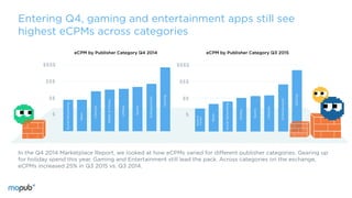 Entering Q4, gaming and entertainment apps still see
highest eCPMs across categories
In the Q4 2014 Marketplace Report, we looked at how eCPMs varied for different publisher categories. Gearing up
for holiday spend this year, Gaming and Entertainment still lead the pack. Across categories on the exchange,
eCPMs increased 24% in Q3 2015 vs. Q3 2014.
SocialNetworking
News
Lifestyle
Health&Fitness
Utilities
Sports
Entertainment
Gaming
Health&
Fitness
News
Lifestyle
SocialNetworking
Utilities
Sports
Entertainment
Gaming
eCPM by Publisher Category Q4 2014 eCPM by Publisher Category Q3 2015
$
$$
$$$
$$$$
$
$$
$$$
$$$$
 