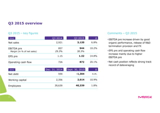 13
Q3 2015 overview
Net sales 2,921
EBITDA pre
EPS pre
Operating cash flow
3,120 6.8%
857 944 10.2%
1.15 1.32 14.8%
726 872 20.1%
Q3 2015 – key figures
•EBITDA pre increase driven by good
organic performance, release of R&D
termination provision and FX
•EPS pre and operating cash flow
increase mainly due to higher
EBITDA pre
•Net cash position reflects strong track
record of deleveraging
Comments – Q3 2015
Margin (in % of net sales) 29.3% 30.3%
Net debt 559
Working capital
Employees
∆
-1,304 n.m.
2,356 2,614 10.9%
39,639 40,339 1.8%
Dec. 31, 2014 Sept. 30, 2015
Q3 2014 Q3 2015 ∆[€m]
[€m]
 